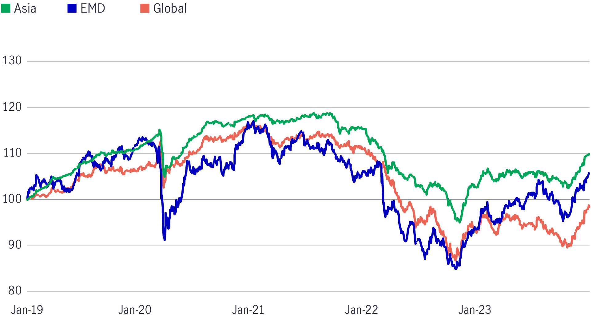 Global fixed income performance (2019–2023)