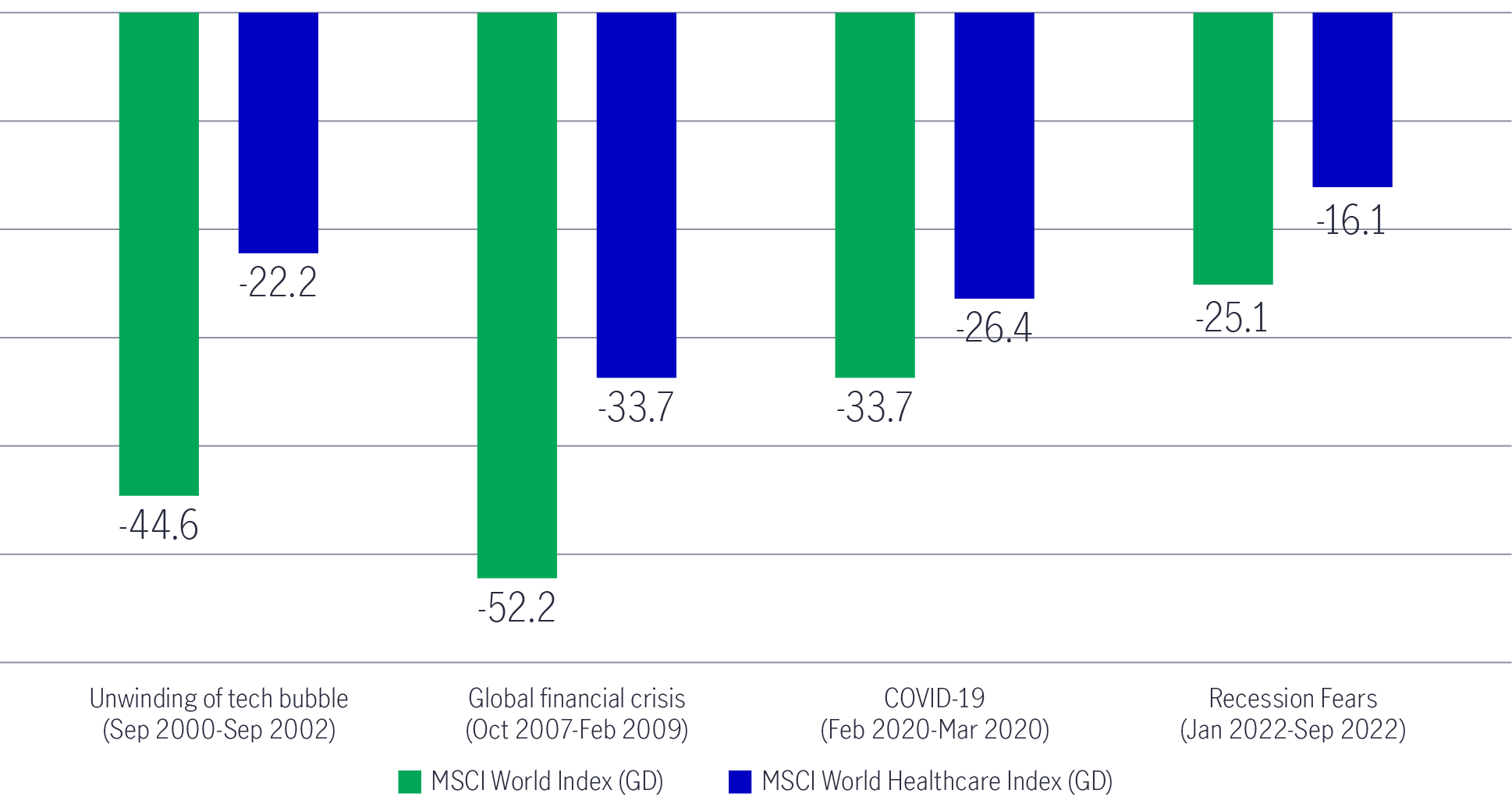 Chart comparing the extent of drawdowns in the MSCI World Index and the MSCI World Healthcare Index during various market events such as the bursting of the tech bubble in 2000, the global financial crisis, the COVID-19 outbreak, and between January and September 2022.  The chart shows that in all these instances, the extent of the drawdown in the MSCI Global Healthcare Index was markedly lower than the drawdown in the MSCI World Index.