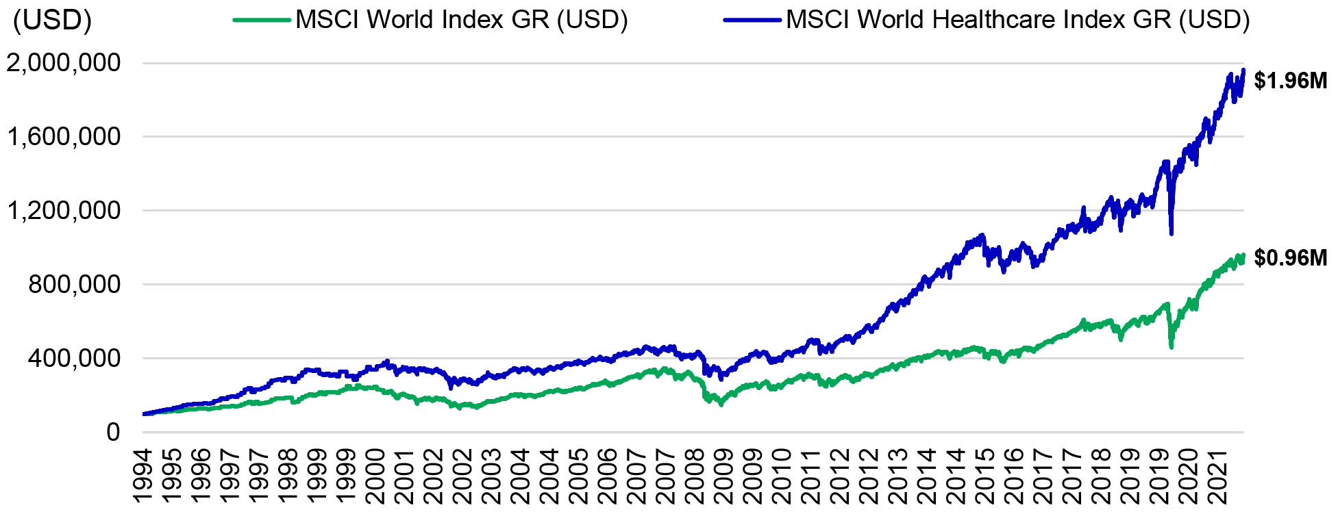 Chart comparing the gross returns of the MSCI World Index and the MSCI World Healthcare Index in U.S. dollar terms from December 31, 1994 to December 31, 2021. The chart shows that gross returns for the MSCI World Healthcare Index during the period is significantly higher than returns for the MSCI World Index.