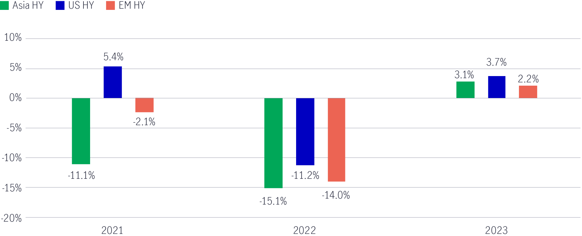 Chart comparing the performance of Asian high-yield bonds with their U.S. and emerging-market peers in 2021, 2022, and the first quarter of 2023. The chart shows that after two years of underperformance in 2021 and 2022, Asian high-yield bonds have outperformed emerging-market high-yield bonds in the first quarter of 2023.