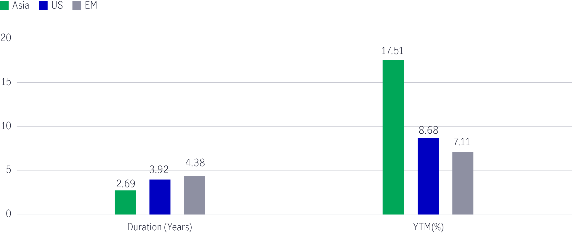 Chart comparing Asian high yield’s duration and yield-to-maturity with its U.S. and emerging-market peers, as of February 28, 2023. The chart shows that among the three asset classes, Asian high-yield bonds have the shortest duration and highest yield-to-maturity.