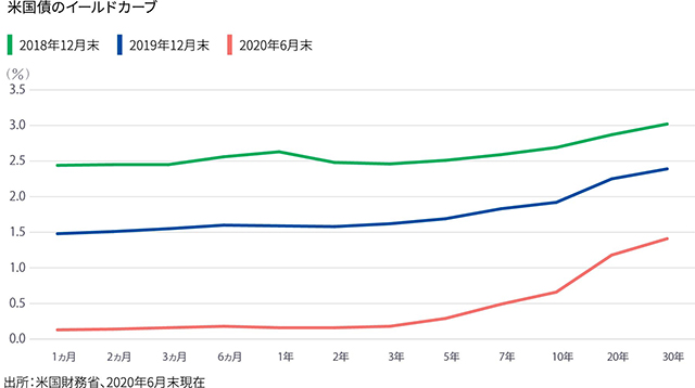 Chart of the U.S. Treasury yield curve at three points in time: the end of 2018, 2019, and as of June 30, 2020. In all three cases, the yield curves were extremely flat, particularly regarding bonds with maturities of between 1 month and 5 years. With regard to yield levels, the chart shows they’ve fallen significantly since 2018. As of June 30, all U.S. Treasuries with maturities of 10 years or less yielded less than 1%.