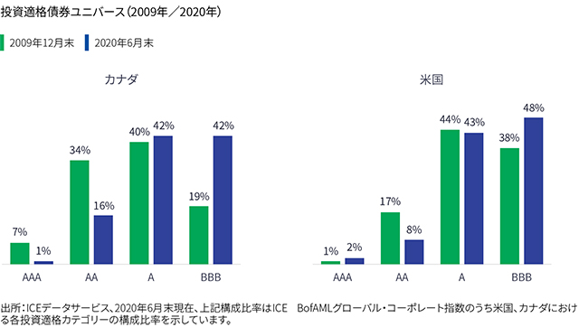 Chart comparing the composition of the Canadian and U.S. investment-grade debt universe as of 2009 and as of June 30, 2020. In Canada, the chart shows that the portion of AA-rated companies has shrunk from 34% to 16%, while BBB-rated companies have grown from 19% to 42%. The story is similar in the United States, though somewhat less dramatic: AA-rated issuers have shrunk from 17% of the market to 8%, while BBB-rated issuers have grown from 38% to 48%.