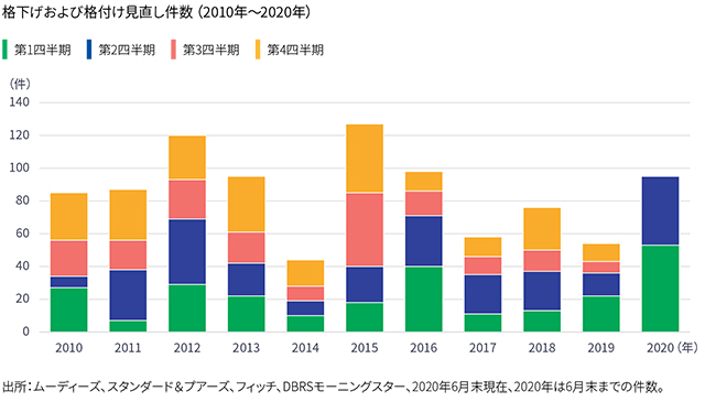 Chart of annual downgrades and ratings actions, displayed by quarter, including the first two quarters of 2020. The chart shows some variance in the total number of downgrades and actions: four years saw totals of between 80 and 100 events, four years saw fewer than 80, and two years—2012 and 2015—saw more than 100. So far in 2020, there have been more than 90 actions, putting this year on pace to record the most downgrades in over a decade.