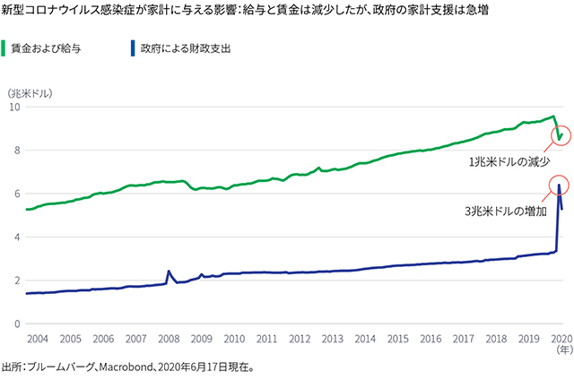 Chart mapping U.S. wages and salaries against U.S. government transfer receipts from 2004 to May 2020. The chart shows that wages and salaries dropped by US$1 trillion in April, while government transfers to U.S. households rose by US$3 trillion in the same month. 