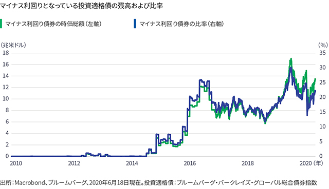Chart showing share of global investment-grade bonds that are negatively yielding. The chart shows that, broadly speaking, the share of global investment-grade bonds that are negatively yielding has started falling after hitting a peak in 2019. However, it remains elevated and has started rising again in recent months.