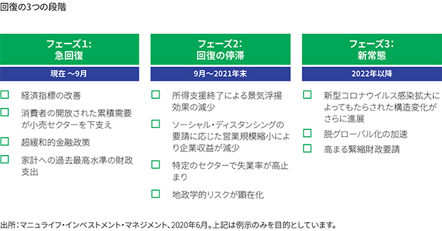Simple table outlining the three stages of the economic recovery: Phase 1, the rapid rebound, will be characterized by upbeat economic data and extraordinary monetary and fiscal policies. Phase 2, the stall out, which could begin from mid-August or September, will likely see the pace of economic recovery moderate while unemployment in certain industries stays high as business capacity is impacted as a result of social distancing measures. The third phase, the new normal, which should begin from 2022, is a period where structural changes in the global economy such as deglobalization become more observable. There could also be calls for austerity to reduce fiscal spending.