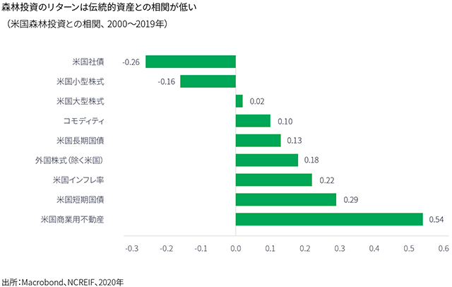 Correlations with U.S. timberland, 2000 to 2019. This chart shows that timberland returns have had low or negative correlations with returns of financial assets.