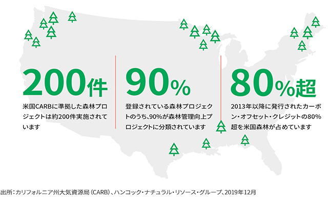 This infographic shows that there are close to 2000 U.S. CARB compliant forest projects, 90% of which are classified as improved forest management projects; U.S. forests have accounted for over 80% of offset credits issued since 2013.