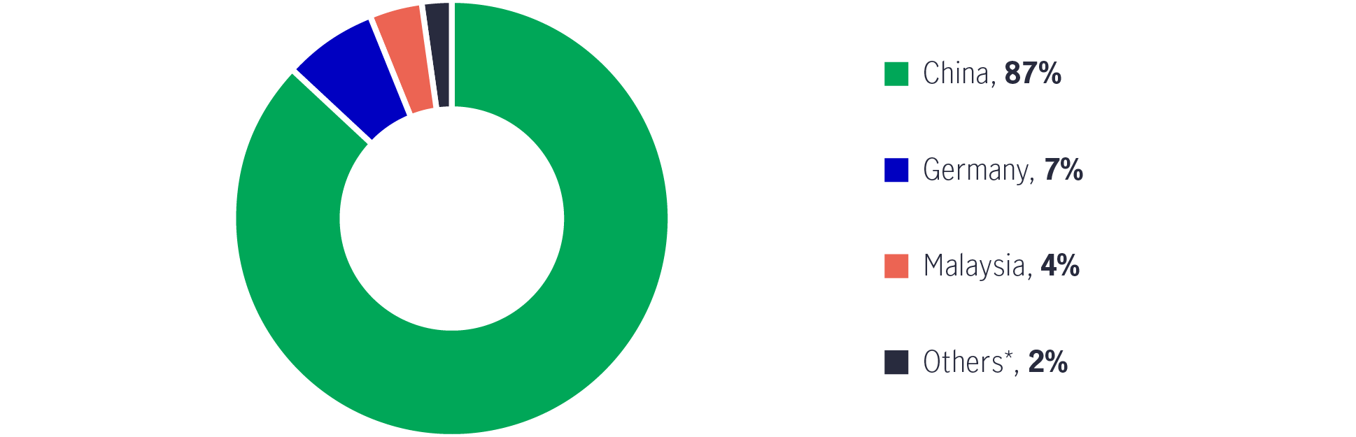 Chart showing the market composition of the global polysilicon market, as of April 2022. The chart shows that China accounts for 87% of global polysilicon production, followed by Germany, and Malaysia.