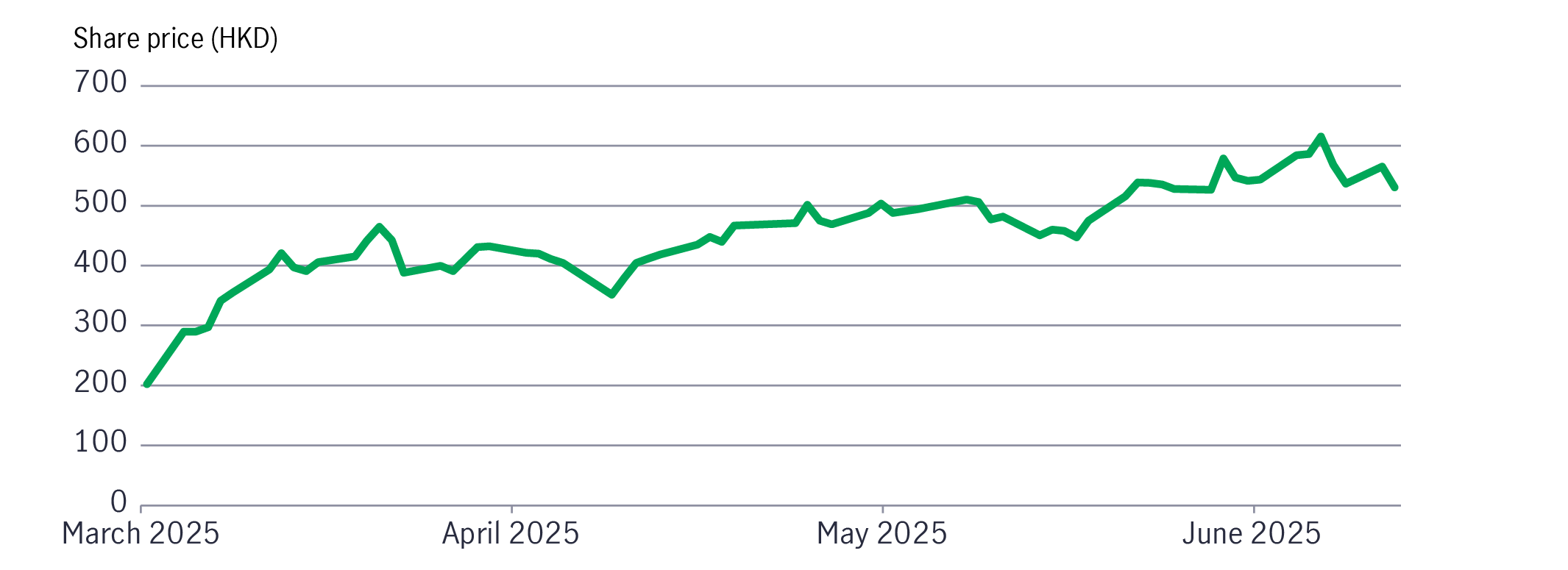 Share price of a Chinese consumer food and beverage (F&B) company