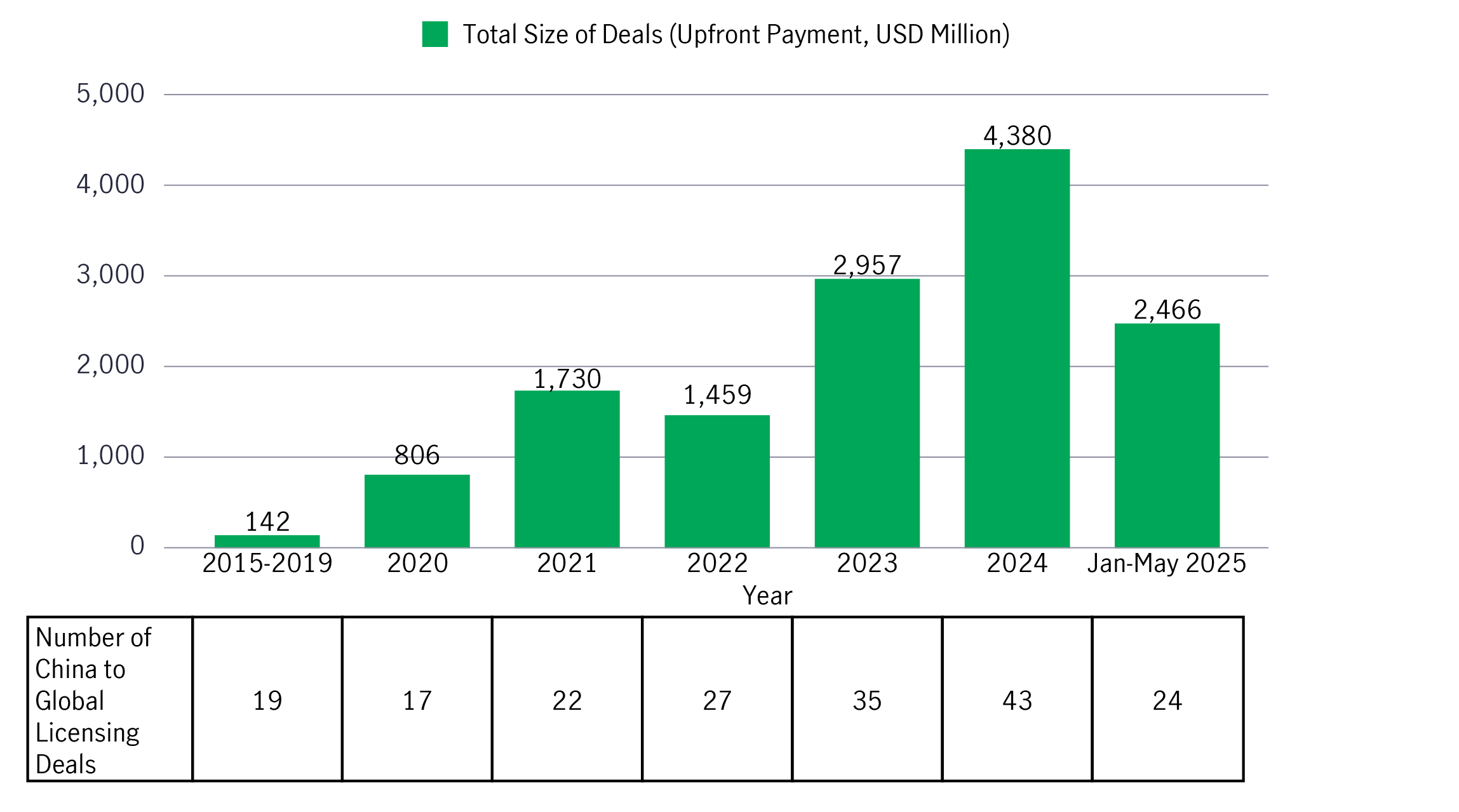 Mainland China’s healthcare sector: total upfront payment and number of mainland China-to-global licensing deals as of May 2025