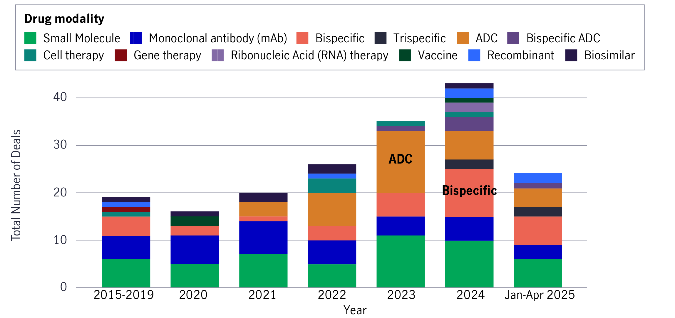 Mainland China’s novel drug modalities (e.g. bi/tri-specifics and ADCs) gained popularity in 2023-2024