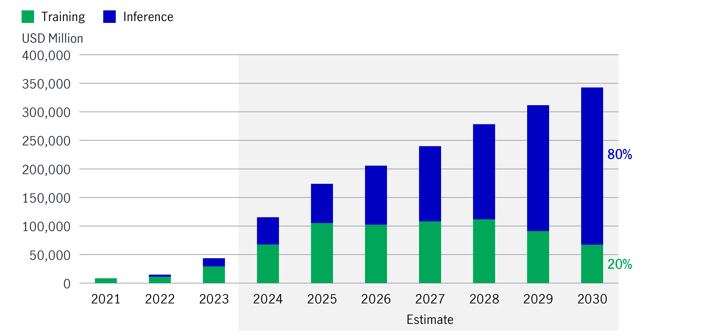 Demand for AI inference is expected to surpass demand for AI training over the next few years