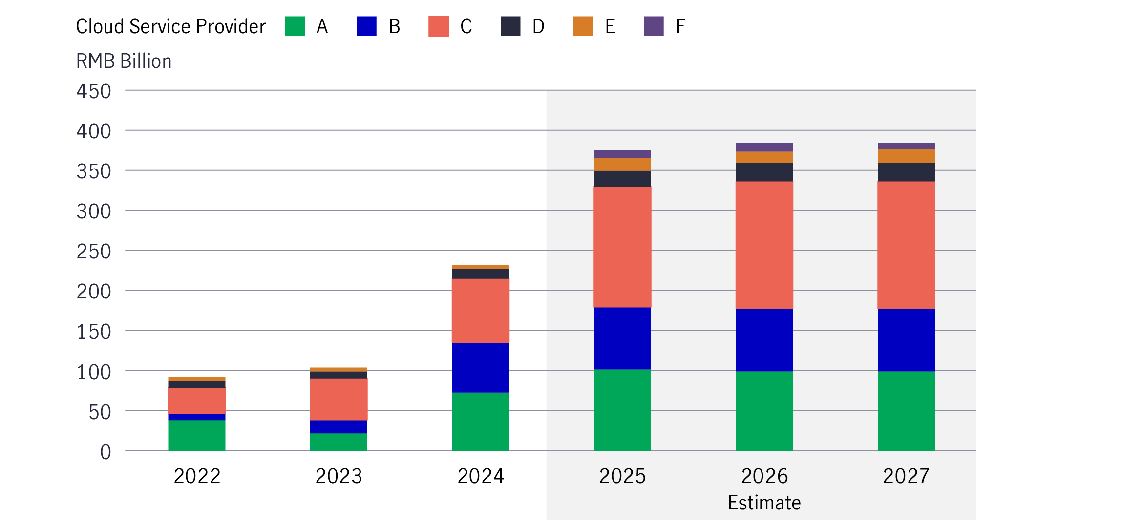 Chinese companies cloud capital expenditure estimate (2025-2027)