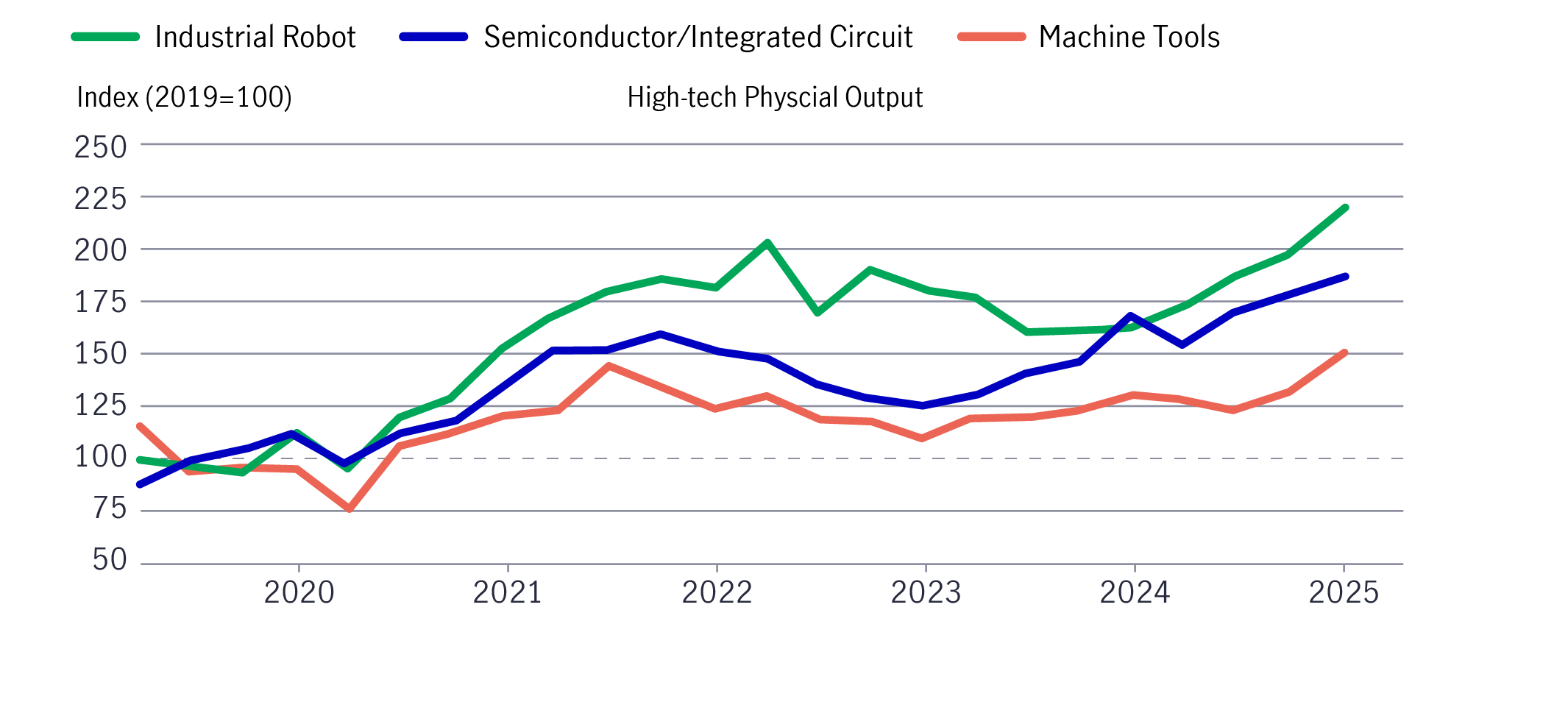 Key high-tech manufacturing industries saw robust production growth over the past five years