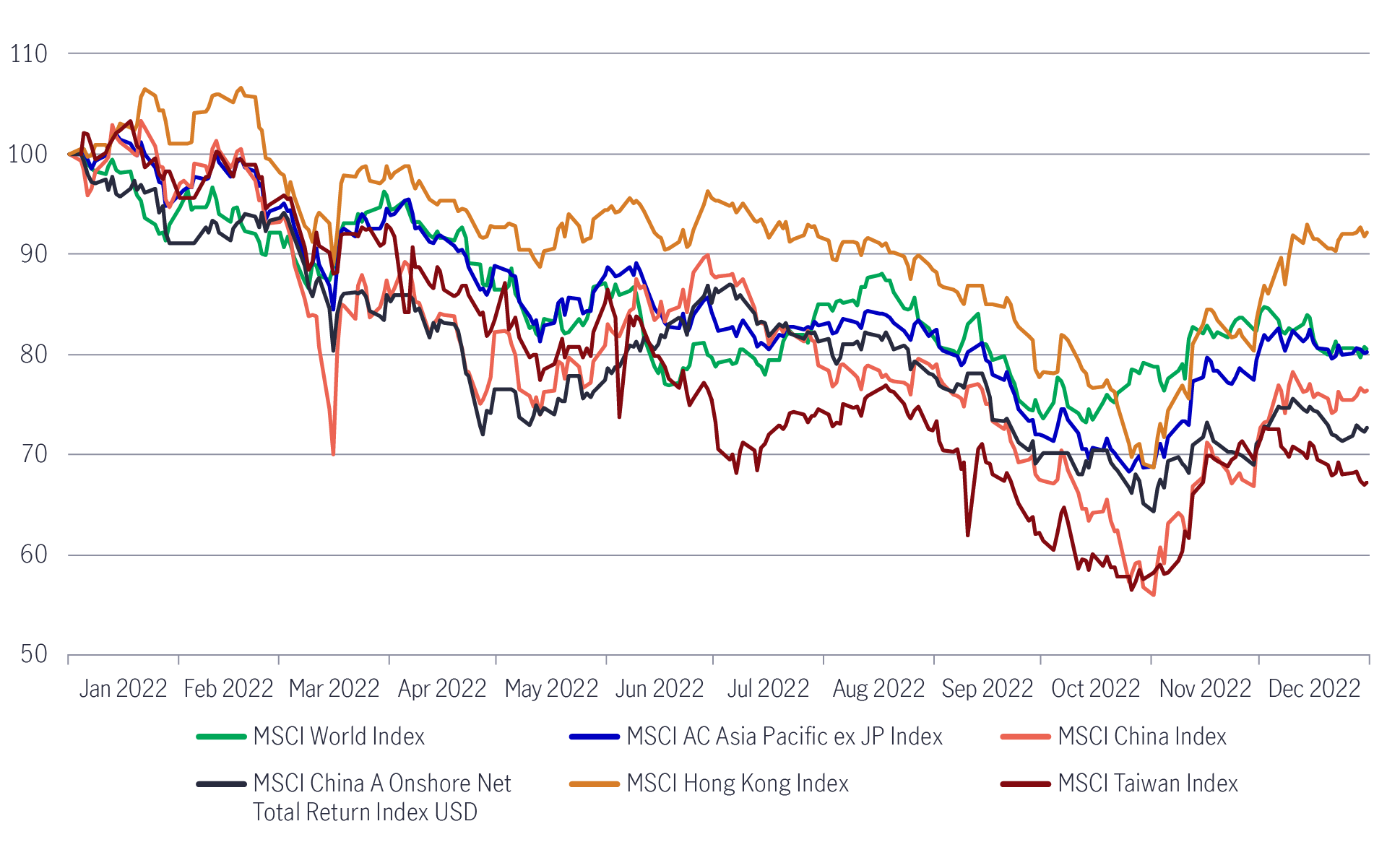 Chart comparing the performance of stocks in the Asia-Pacific region with the MSCI World Index in 2022, based on data available as of December 31, 2022. Relevant indexes are rebased to a 100, where 100=December 31, 2021. The chart shows that in U.S. dollar terms, The MSCI Hong Kong Index suffered the least losses in 2022, followed by the MSCI World Index, and the MSCI All Country Asia-Pacific ex-Japan Index.