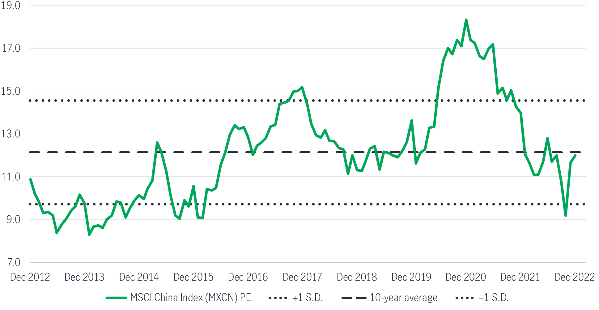 Chart showing the forward price-earnings ratio of the MSCI China Index from December 2012 to data available as of December 31, 2022. The chart shows that as of December 2022, the forward price-earnings ratio of the index has returned to its 10-year average following a steep fall in late 2020.