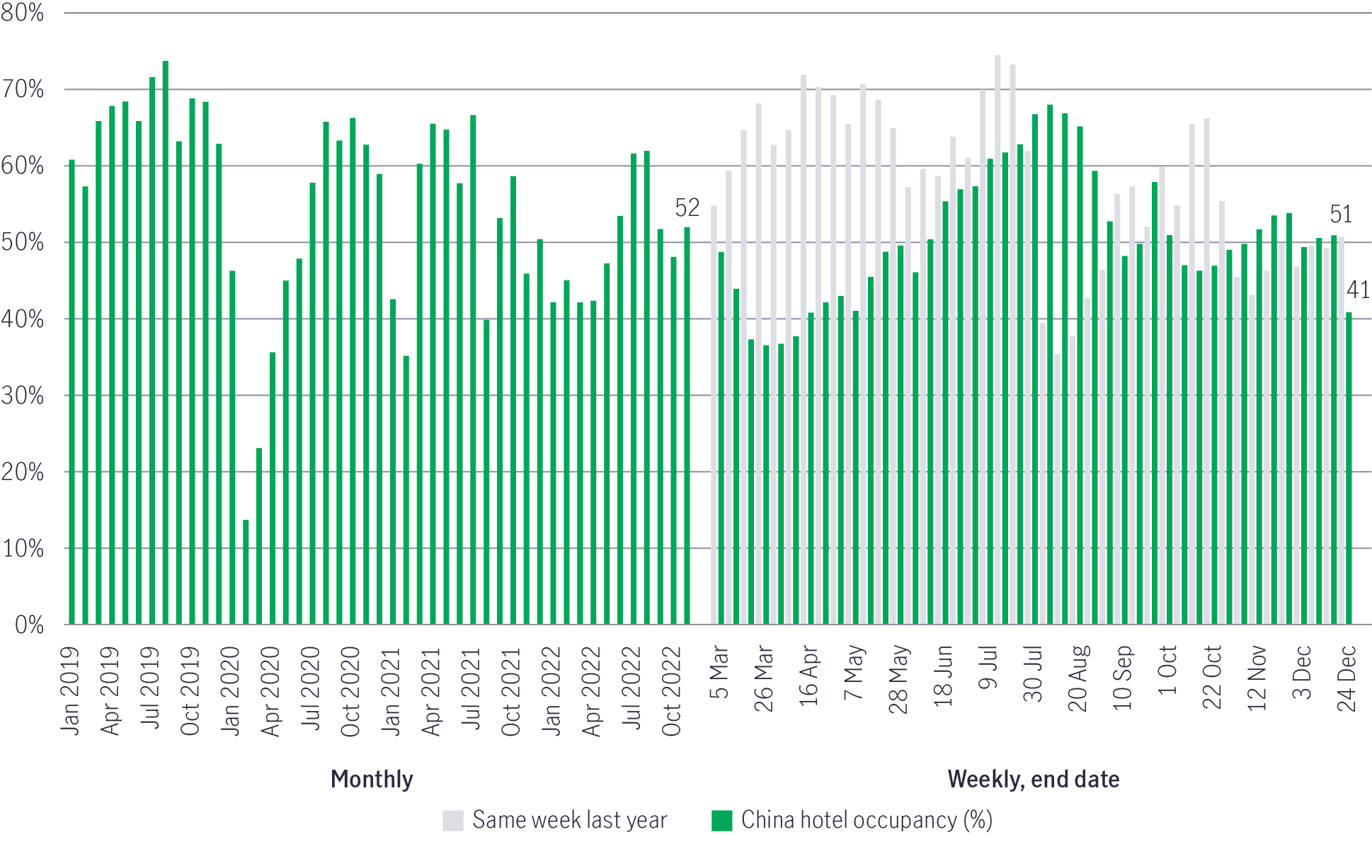 Chart showing hotel occupancy in Mainland China from January 2019 to data available as of December 2022. The chart shows that although hotel occupancy rate has recovered since the pandemic, it has slipped in the last month.