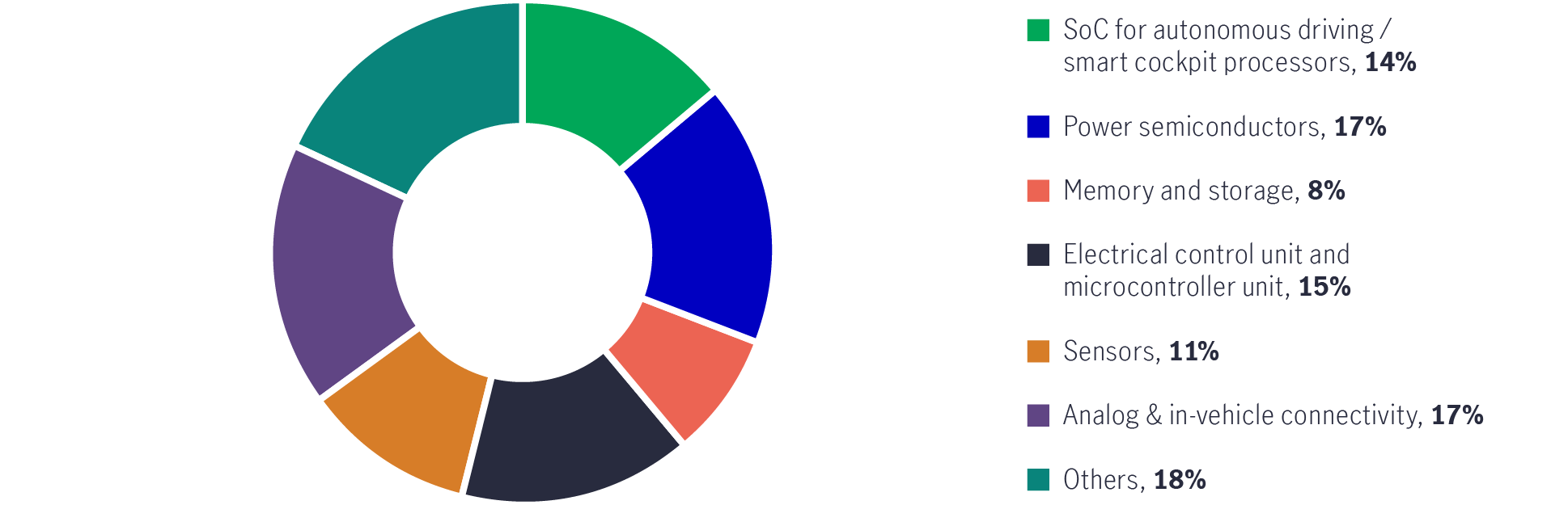 A pie chart illustrating how growing demand for electric vehicles may support the chip industry. The chart shows that system-on-chip integrated circuits which is key to autonomous driving accounted for 14% of demand, memory and storage needs accounted for 8% of chip demand, and chips needed for electrical control units and micro controlers in electric vehicles accounted for another 17%. 