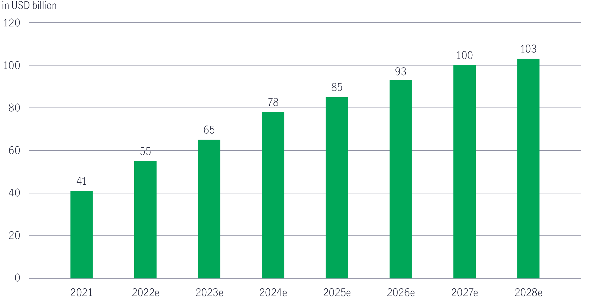 Bar chart showing the projected market value of car-related semiconductors from 2021 to 2028. The chart shows that the size of the market is expected to rise from US$41 billion in 2021 to US$103 billion in 2028.