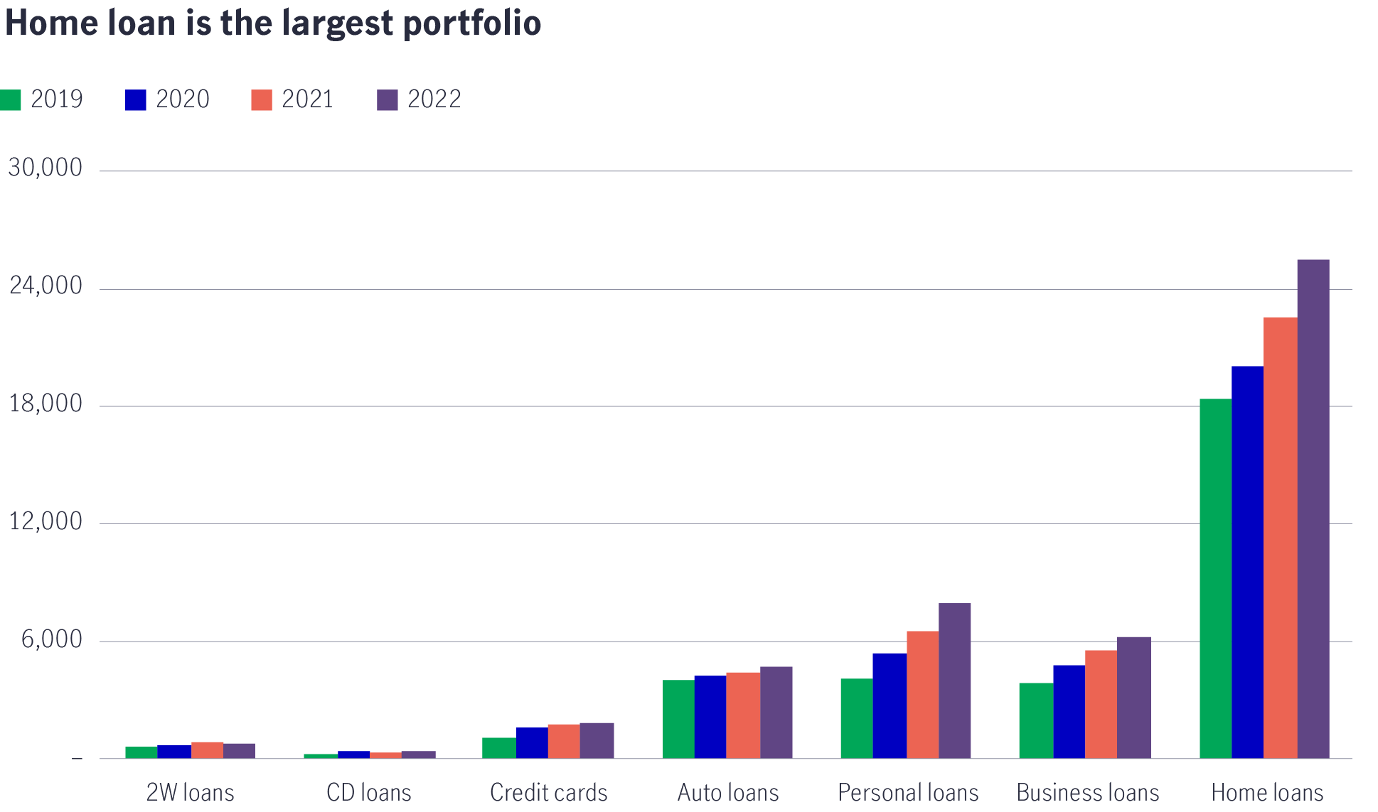 Bar chart showing that home loans are the largest credit segment in India among 2W loans, CD loans, credit cards, auto loans, personal loans and business loans between 2019 and 2022.