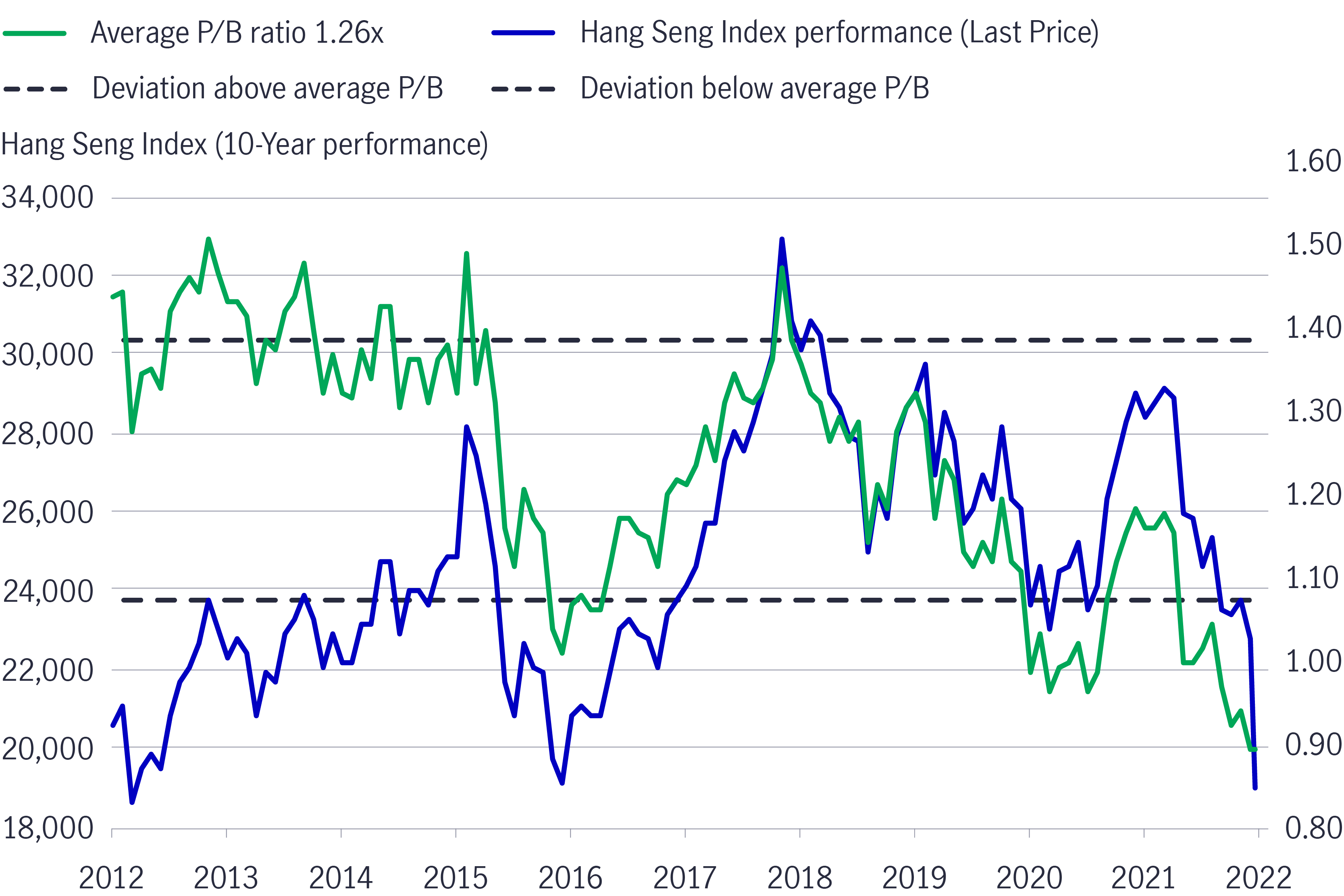 Chart showing the Hang Seng Index’s performance and it’s price-to-book ratio from 2012 to data available as of March 14, 2022. The chart shows that both indicators are at their lowest level in 10 years. not sure who “its” points to here. The regulators?