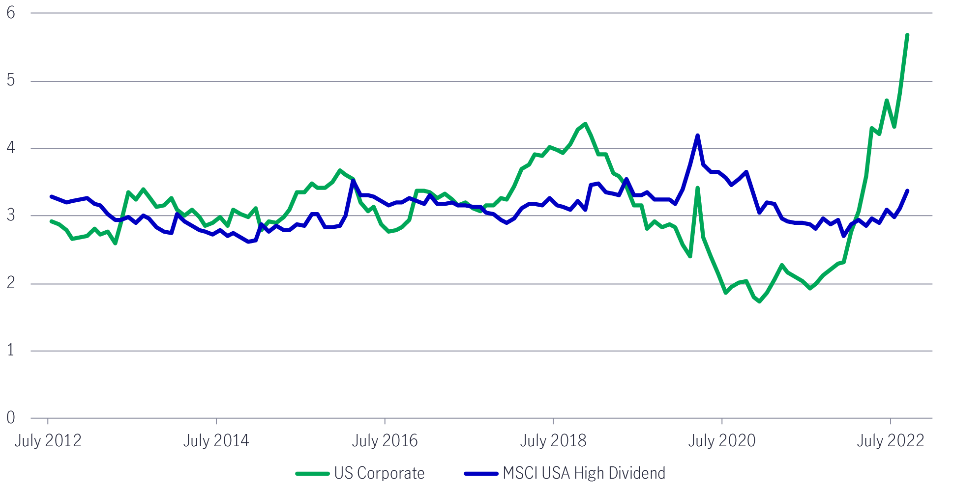 Yield (%) comparison between US investment grade bonds and dividend-paying equities