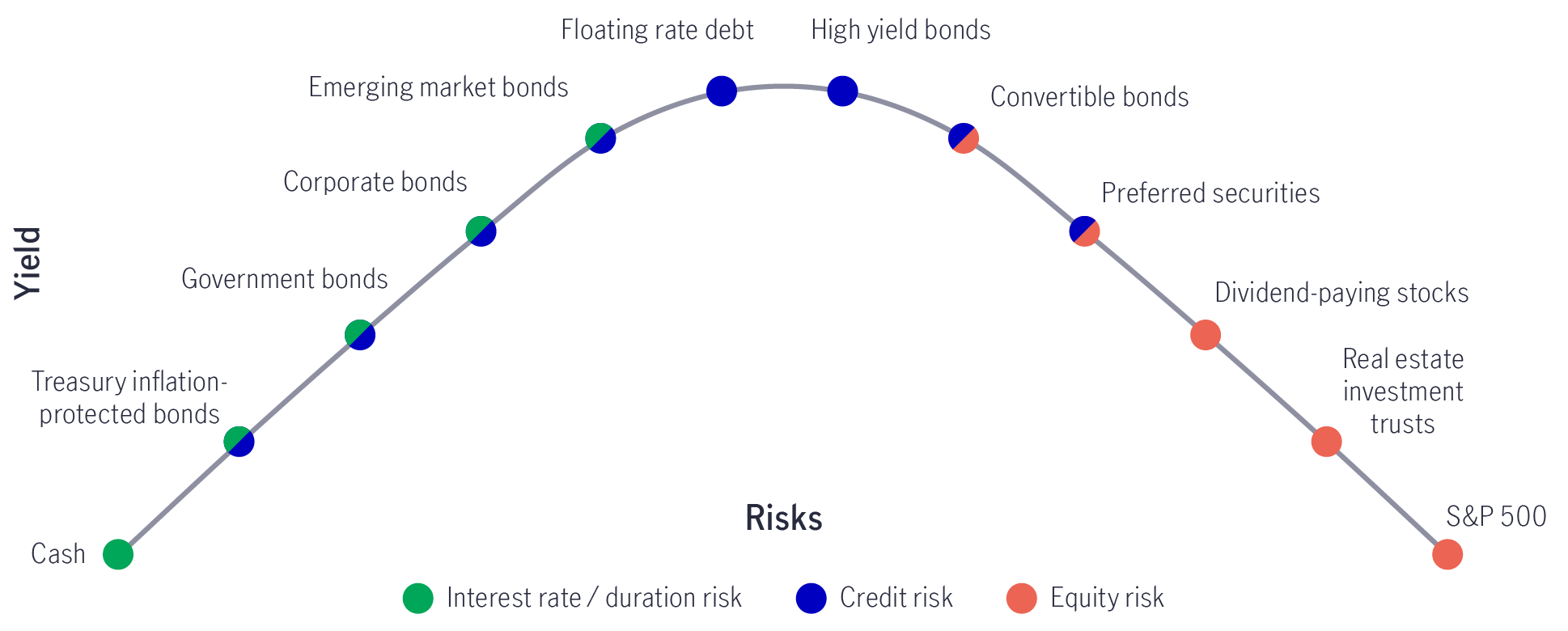 A simple illustration of the risk-to-yield profile of different asset classes. The graphic is for illustration only, and shows that cash, as an asset, holds the least risk but also the least amount of yield; floating-rate debt, high-yield bonds, and convertible bonds, on the other hand, offer high yields, but also a high level of risk. 