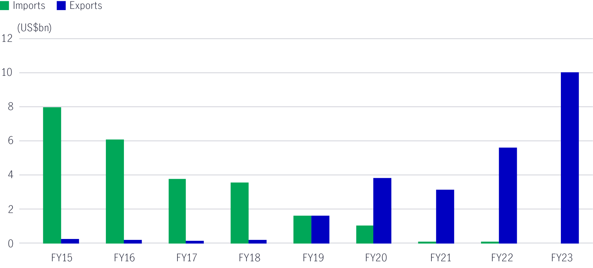 Bar chart showing import and exports of mobile phones into India between fiscal year 2015 and fiscal year 2023, as of July 2023. The chart shows that India has transitioned from being a net Importer of mobile phones to a net exporter as of fiscal year 2020.