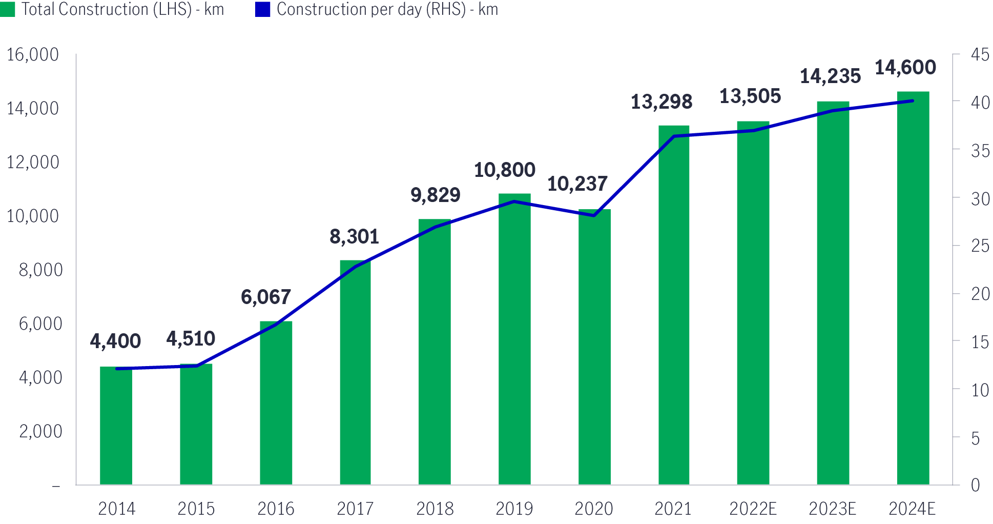 Simple bar chart showing pace of road construction and total construction have increased in India between 2014 and 2024.