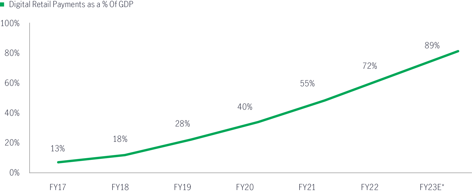 Simple line chart of digital retail payments expressed as a share of GDP in India between fiscal year 2017 and data available as of March 2023. The chart shows that digital payments, when expressed as a percentage share of GDP,  has more than quadrupled during the period. 