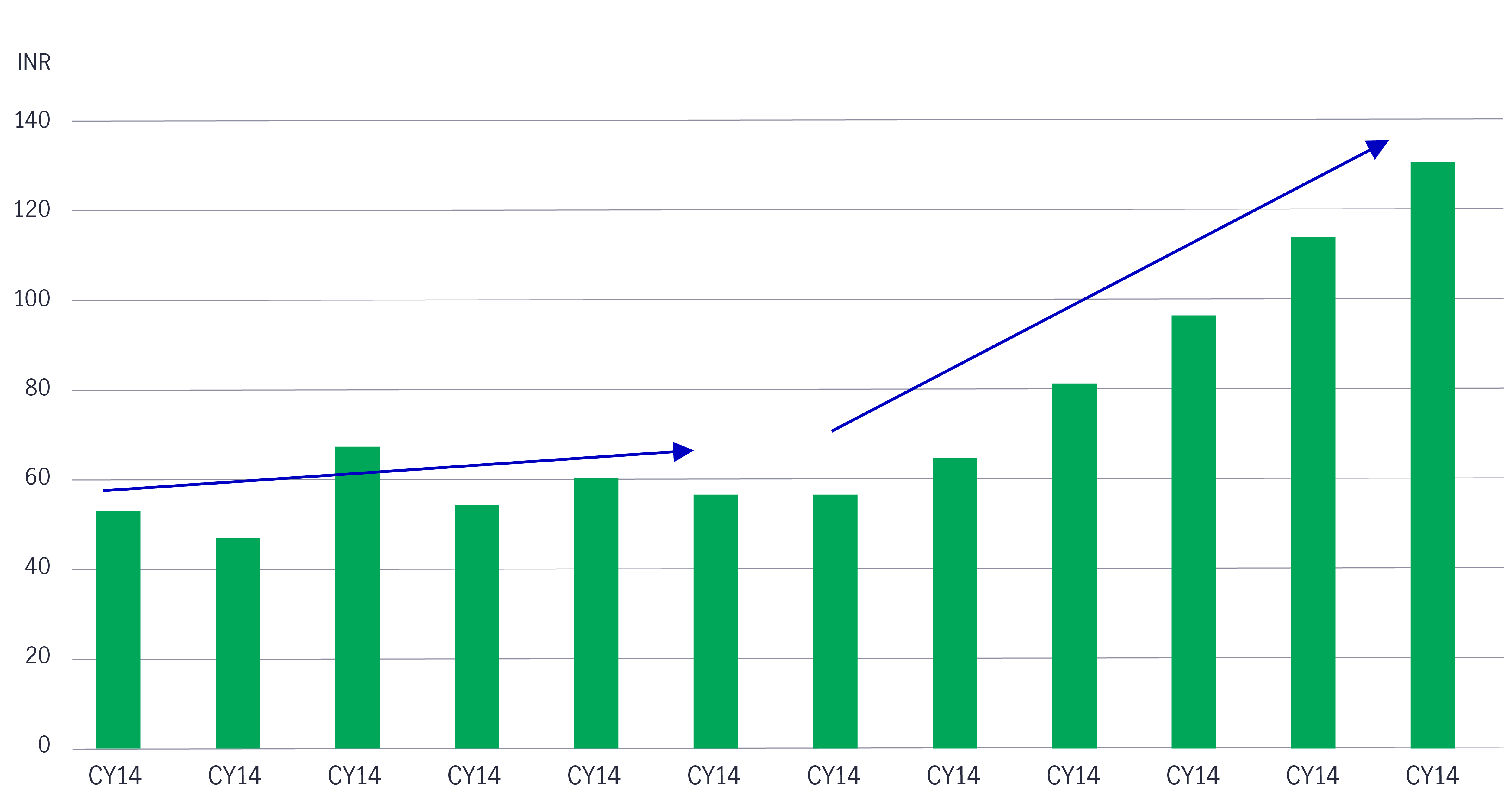 Chart showing the trend of MSCI India Earnings, suggesting India earnings growth pace is increasing