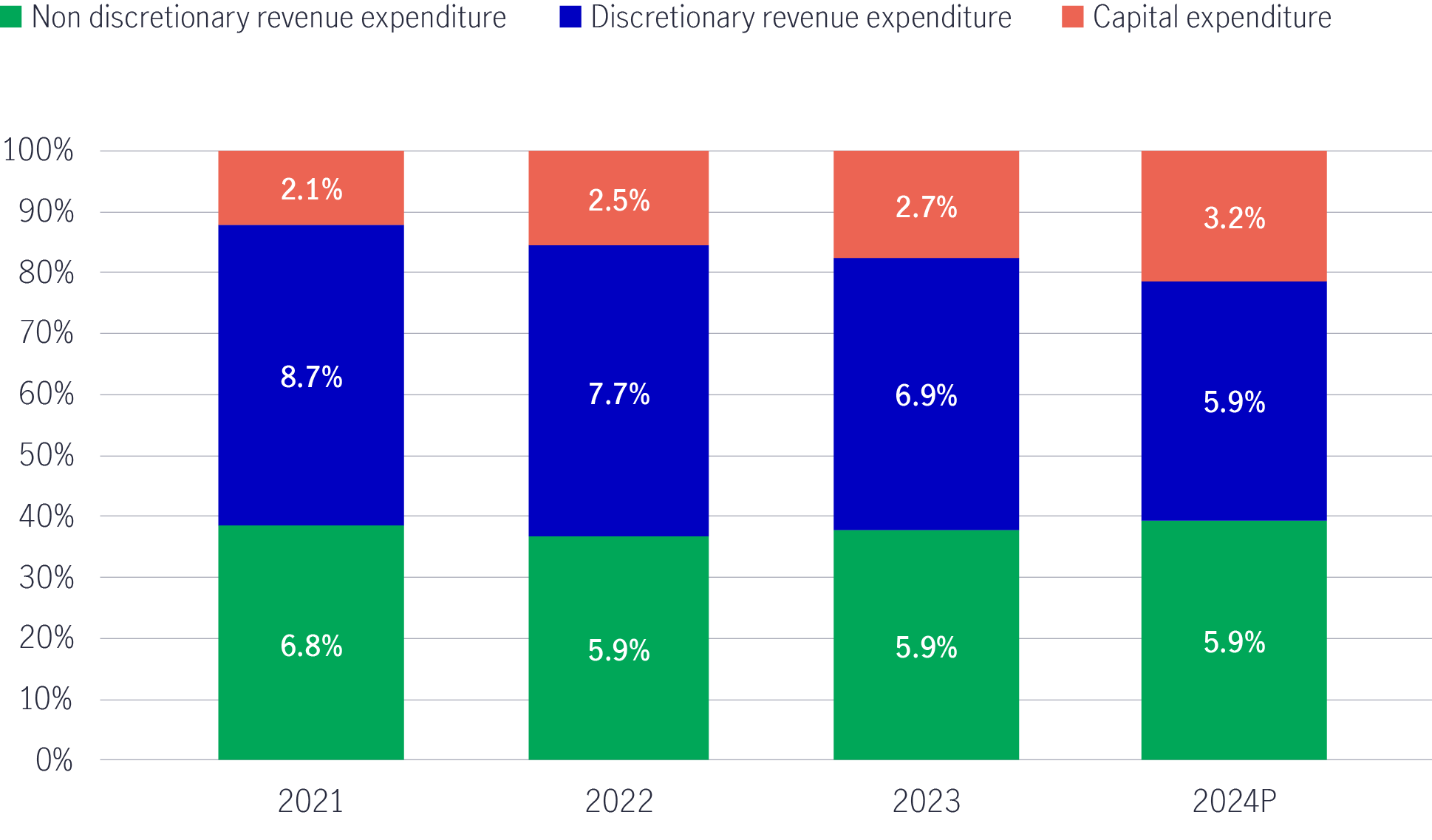 India’s Government expenditure