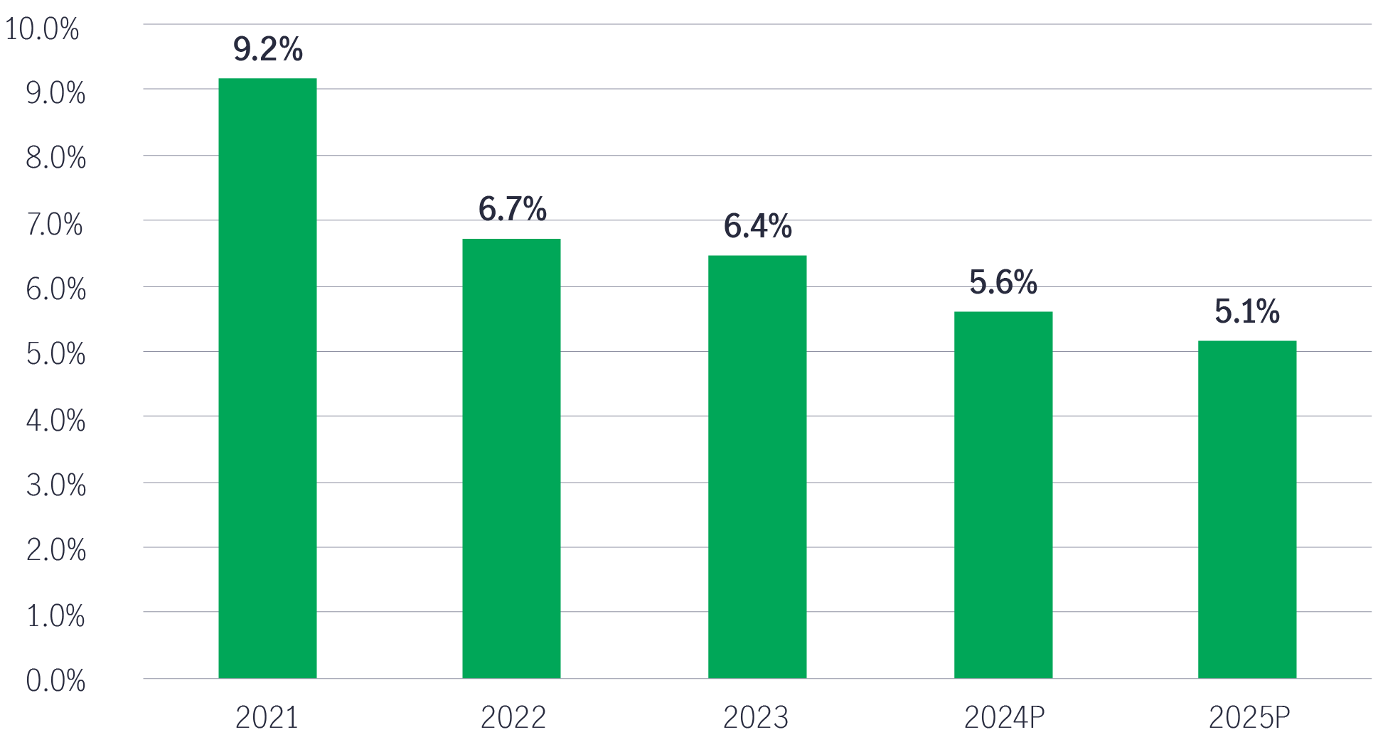 India’s gross fiscal deficit 2021-2025