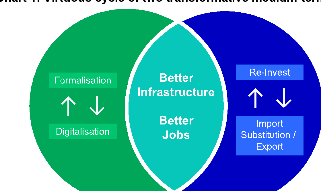 Infographic illustrating the synergistic nature of the two key drivers behind India’s economy: how the formalization of the economy and the growth of the domestic manufacturing sector could lead better jobs as well as improved infrastructure.