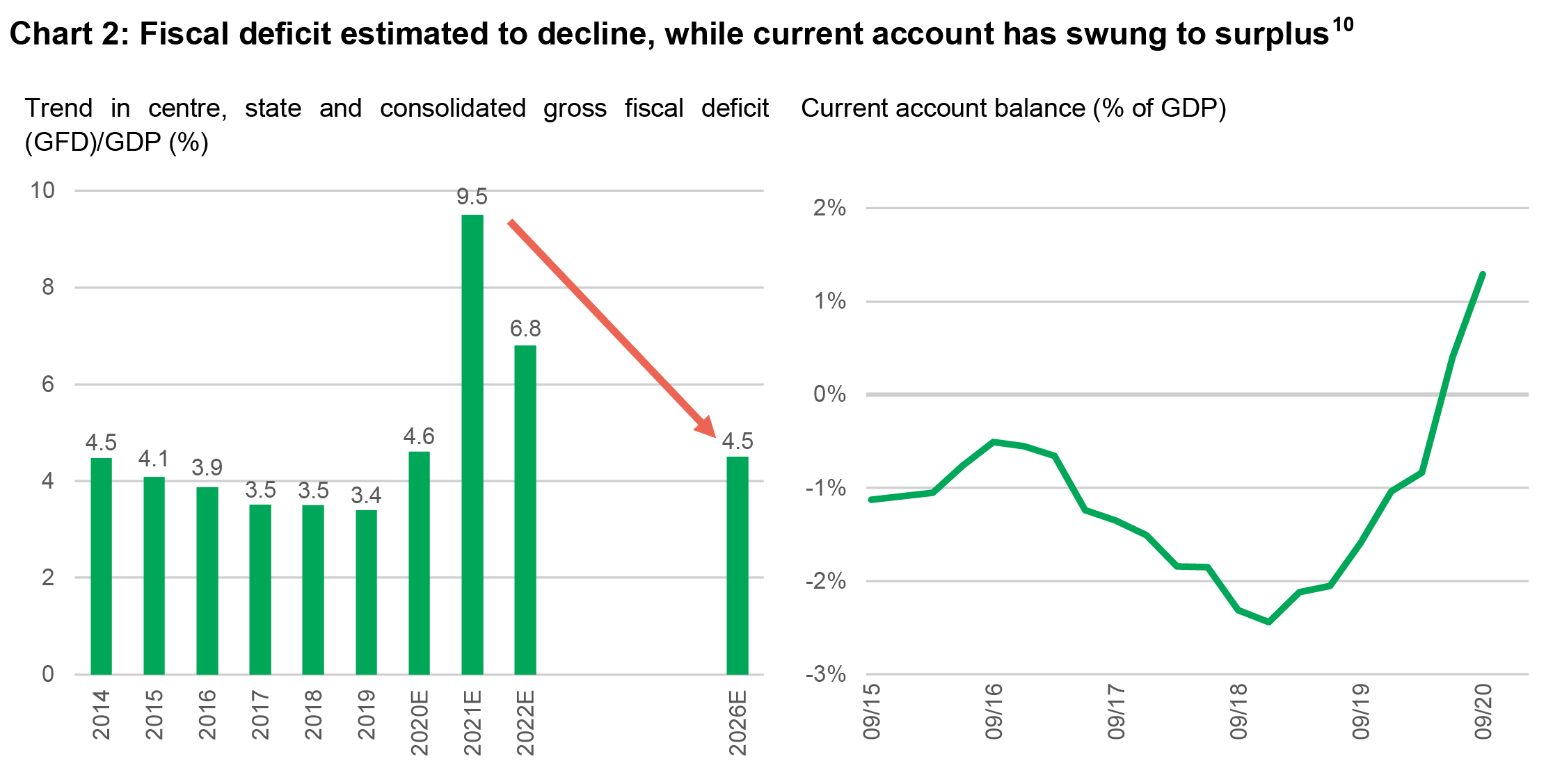 Chart of the left shows historical and projected levels of fiscal deficit in India, from 2014 to 2026. According to the chart, fiscal deficit is expected to peak at 9.5% of GDP in fiscal year 2021 and fall to 4.5% by fiscal year 2026. The chart on the right shows India’s current account balance from 2015 to September 2020. The chart shows that India’s current account swung to a surplus in the last 12 months