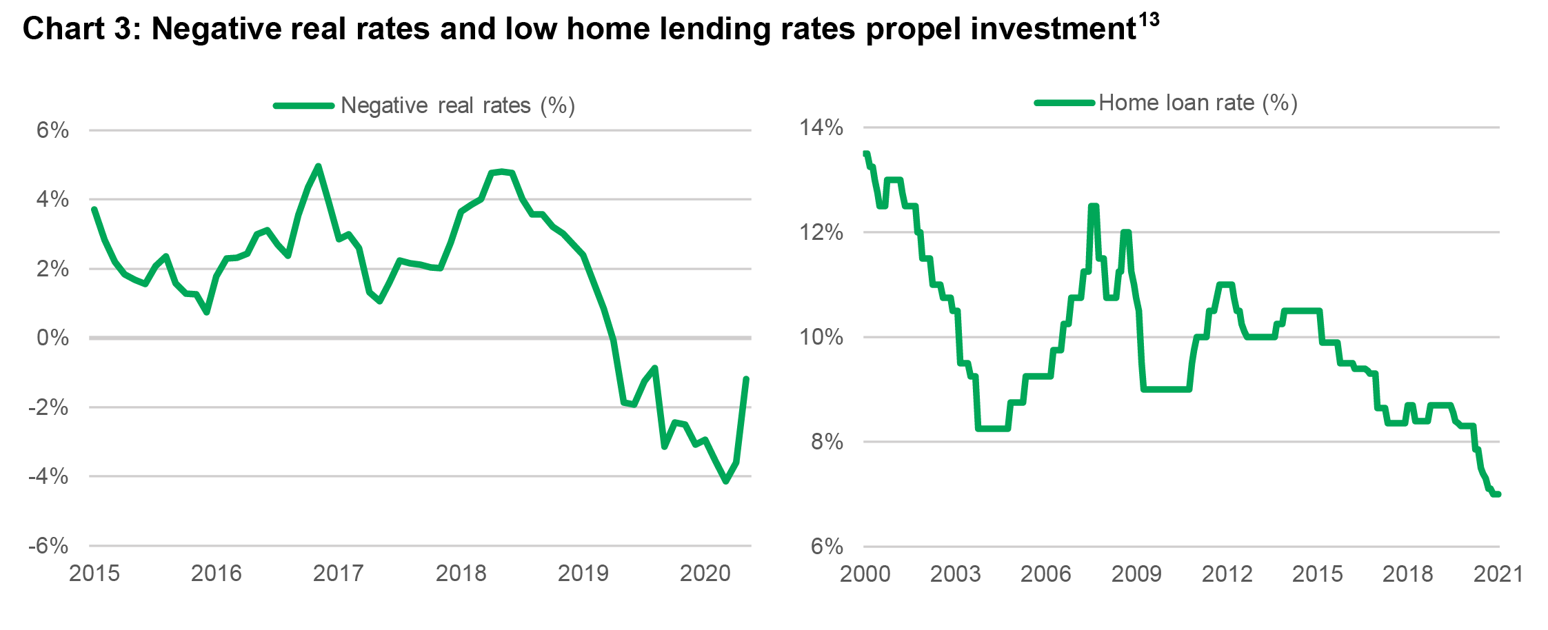 Chart on the left show’s real interest rates in India from 2015 to December 2020. The chart shows that real interest rates remain in negative territory as of year-end 2020. The chart on the right shows the interest rate that banks charge homebuyers in India. The chart shows that mortgage rates have been falling steadily in the past year. 