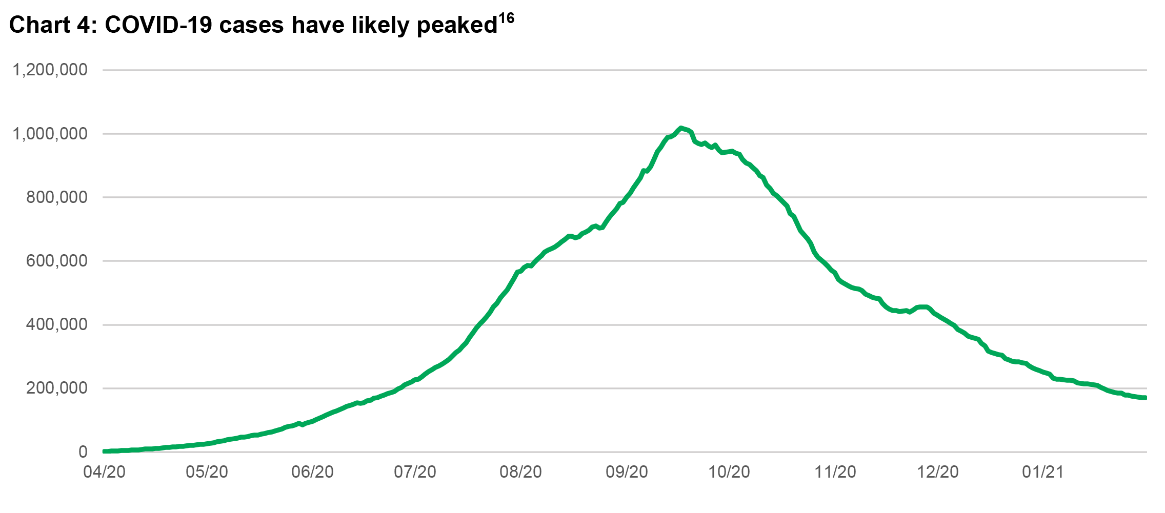 Chart showing COVID-19 infection cases from April 2020 to January 31, 2021. The chart shows that COVID-19 cases peaked In late September last year, and has declined sharply since then. 