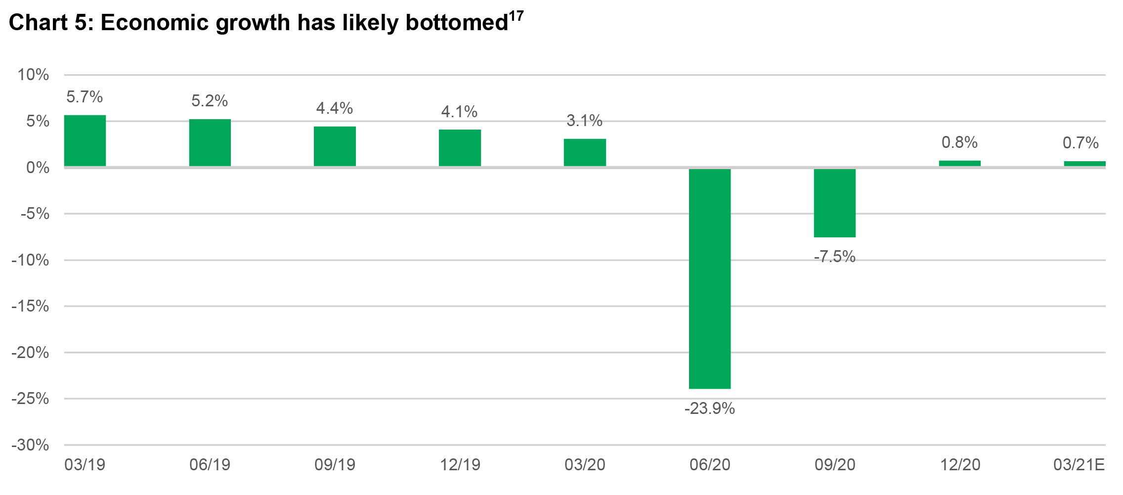 Chart showing historical GDP growth data and forecast in India from March 2019 to March 2021. The data shows that worst of the COVID-19 inflicted contraction likely occurred in June 2020, when the economy contracted more than 20%. But growth returned by December 2020 and is expected to remain positive in March 2020. 