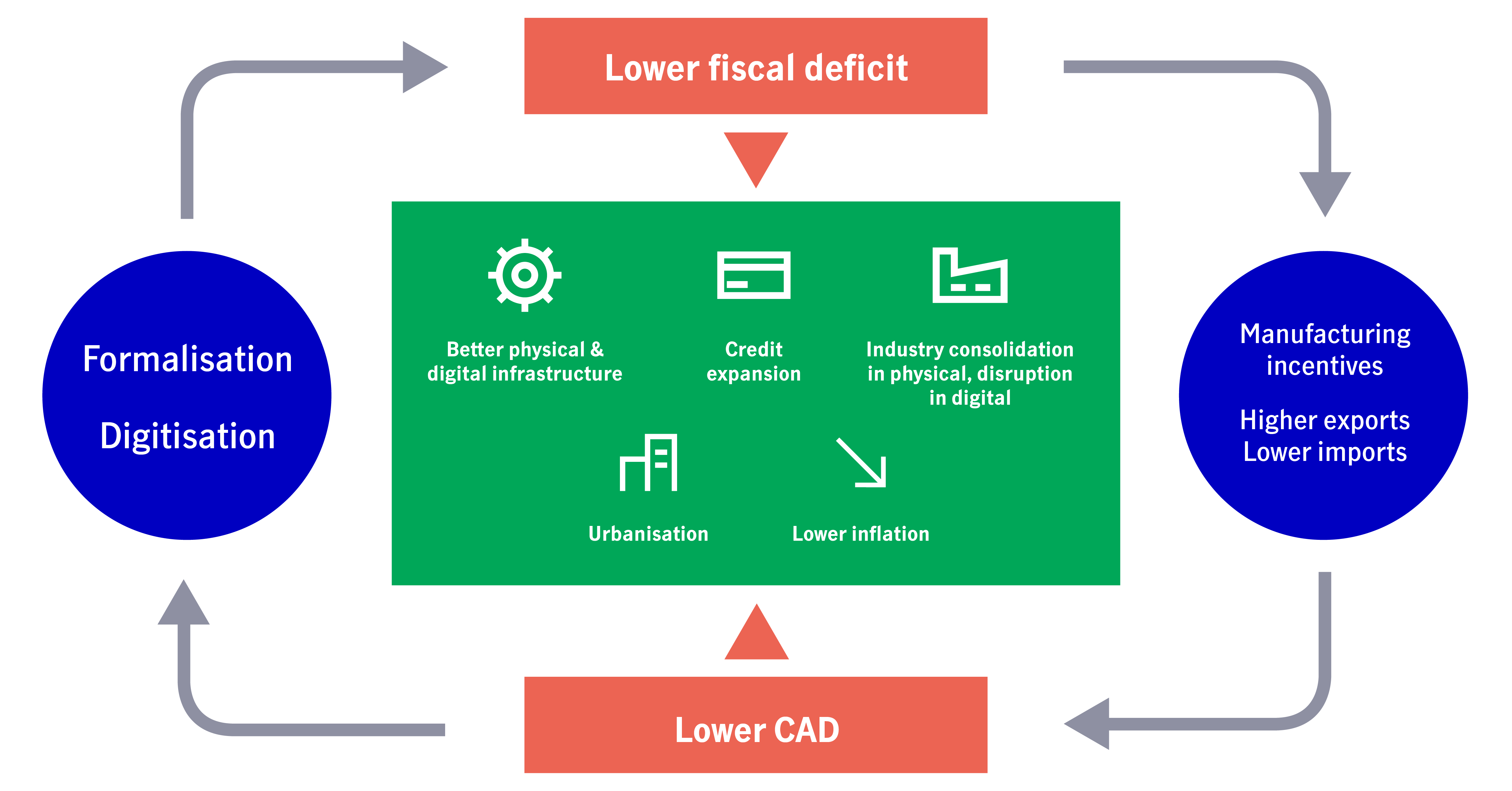 Simple infographic highlighting factors changing the commercial and economic landscape, namely, urbanization, credit expansion, and a higher level of savings. 