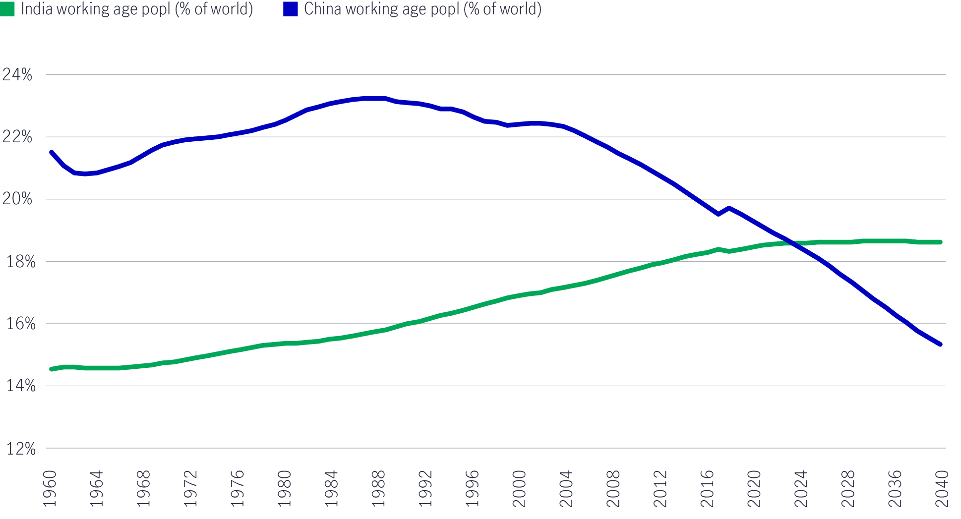 Line chart comparing India and Mainland China's share of working-age population between 1960 and (projected) 2040. The chart shows that by 2027, India is expected to surpass Mainland China before 2030.