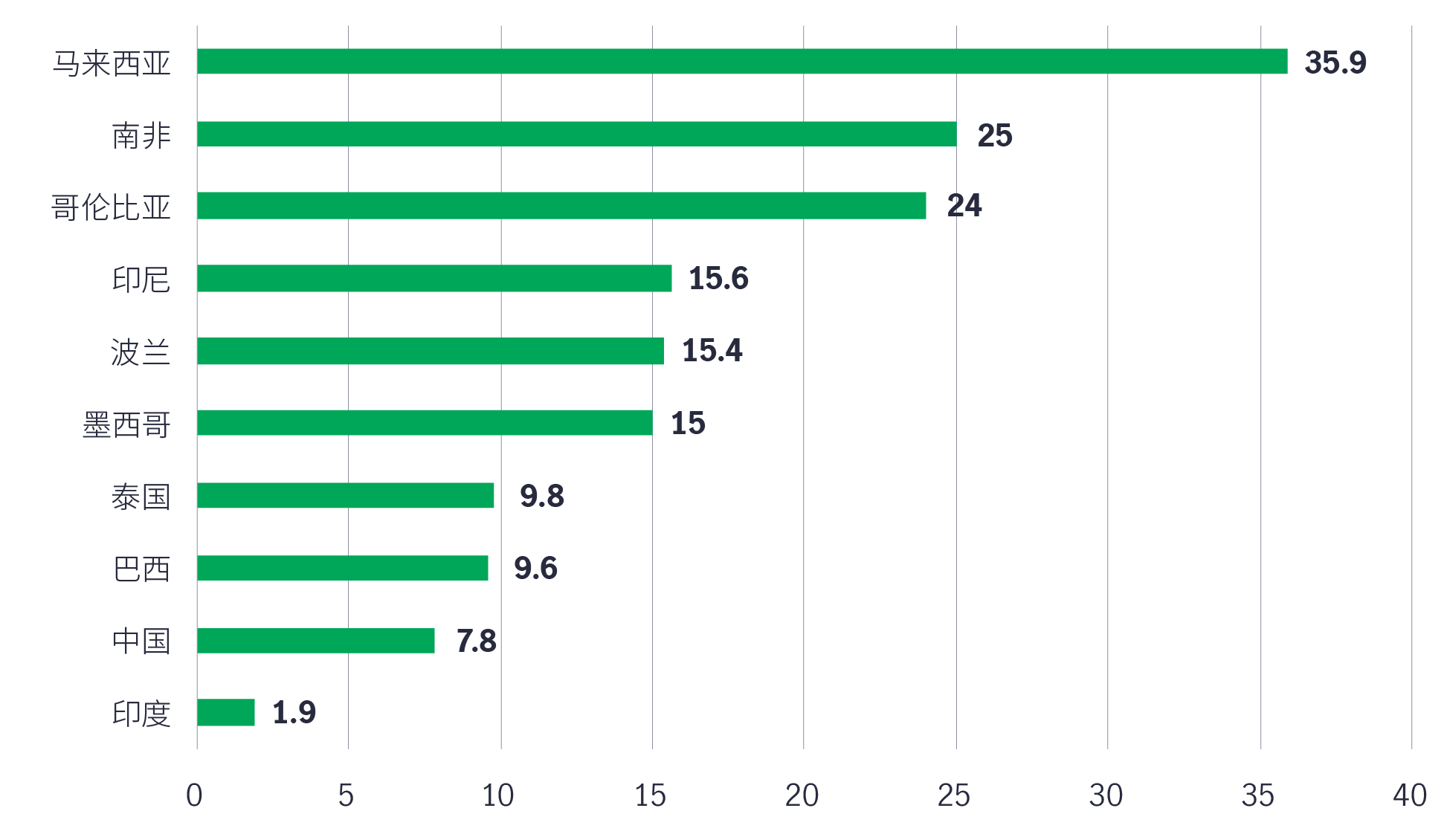 Bar chart showing share of foreign ownership of the government bond markets in key emerging economies as of September 22, 2023. The chart shows that foreign ownership of India’s government bond market is less than 2%.