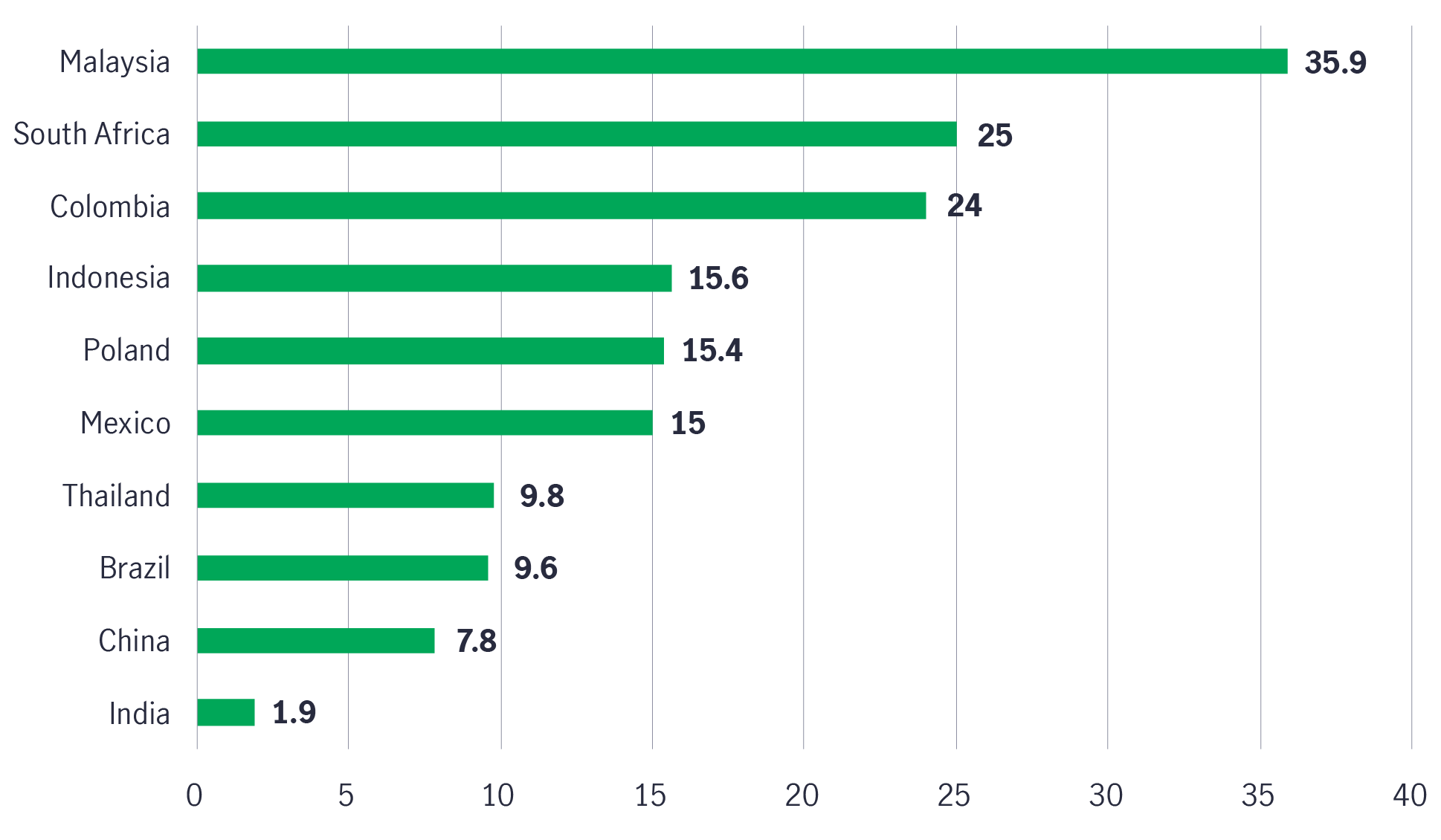 Bar chart showing share of foreign ownership of the government bond markets in key emerging economies as of September 22, 2023. The chart shows that foreign ownership of India’s government bond market is less than 2%.