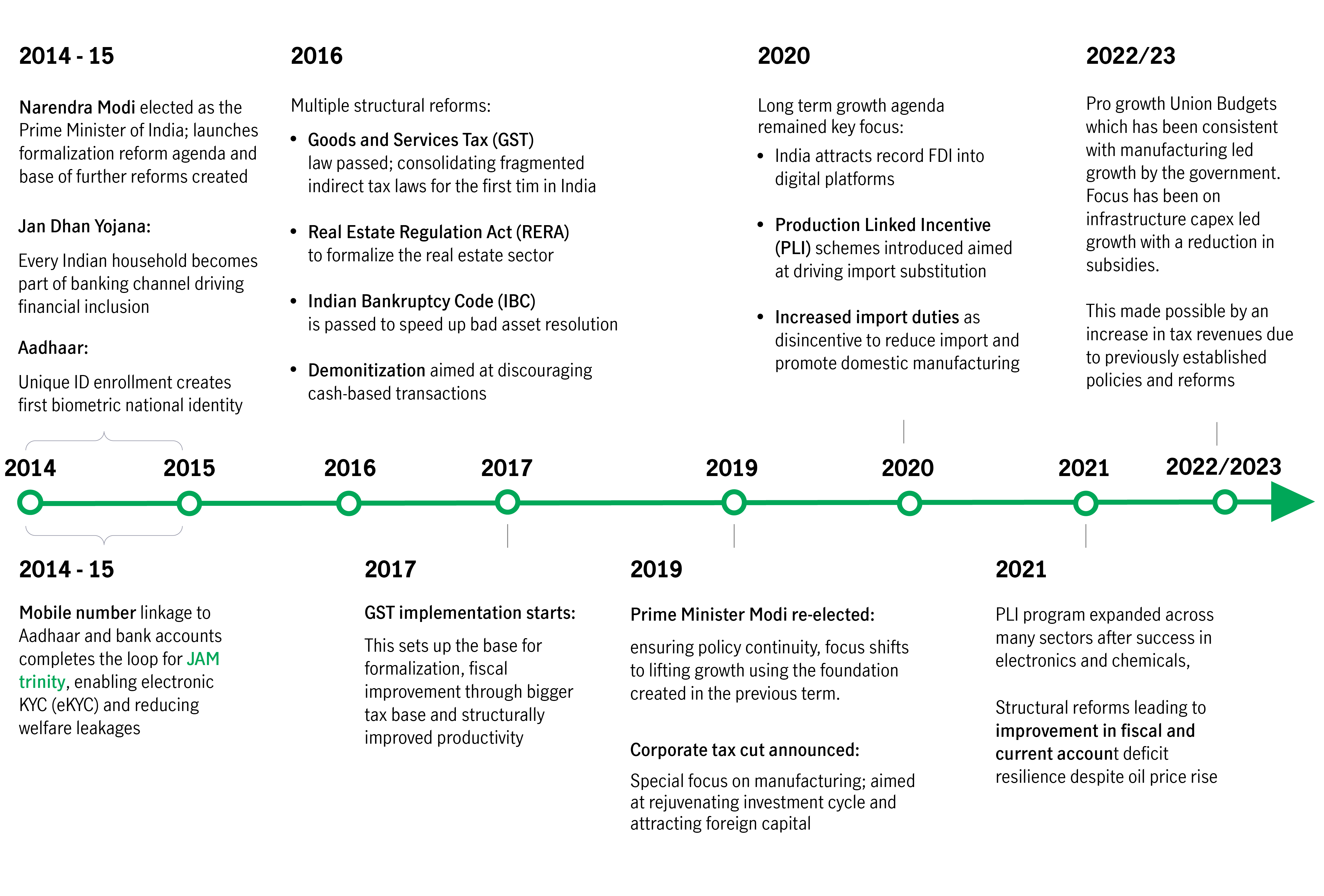 A timeline summarizing the steps taken over the past nine years that transformed the Indian economy, positioning it for growth. Between 2014 and 2015, the government introduced the JAM Trinity, which provided citizens with biometric identity cards that is linked to bank accounts and a mobile number. In 2016, the government reformed the country's Goods and Services Tax and introduced the Real Estate Regulation Act and the Indian Bankruptcy code. The government also embarked on a demonetization program which did away with bank notes and cash of smaller denomination. In 2020, the country introduced Production Linked Incentive schemes to boost domestic manufacturing and raised import duties. 