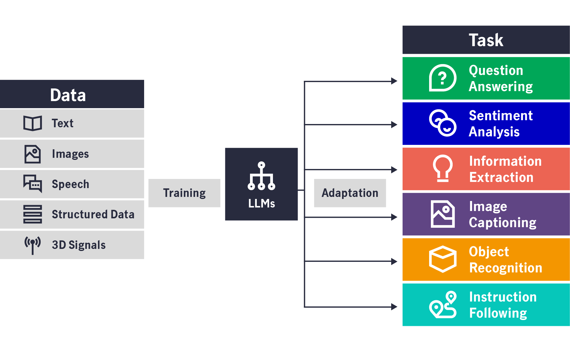 Simple infographic depicting what large language models can be used for. The infographic shows that with training, large language models can be adapted to perform functions such as answering questions, analyzing sentiment, captioning images, and recognizing images, among others.