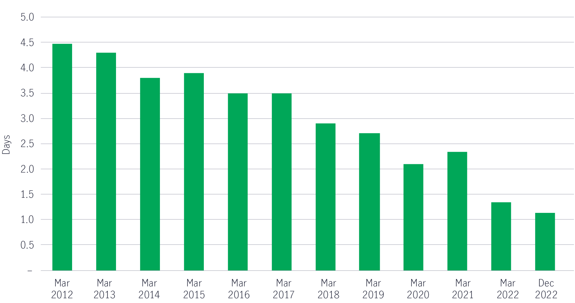 Simple bar chart showing the average turnaround time for container ships at India's ports from March 2012 to December 2022. The chart shows that the  average container ship turnaround time has fallen sharply during the period, with 2021 being an exception due to the impact of the pandemic. 