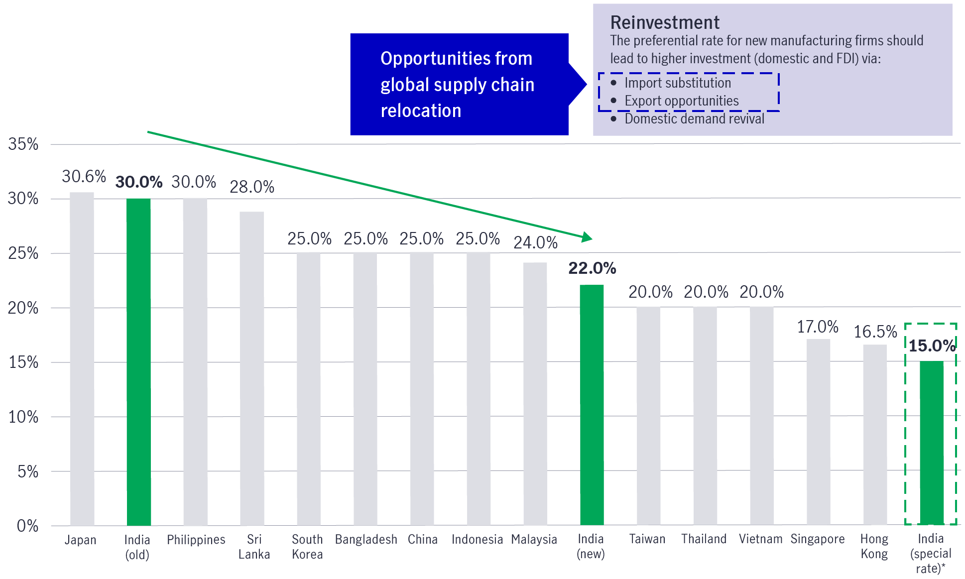 In 2019, the corporate tax was reduced from 30% to 22%, with a preferential lower rate (15%) for newly established manufacturing companies.