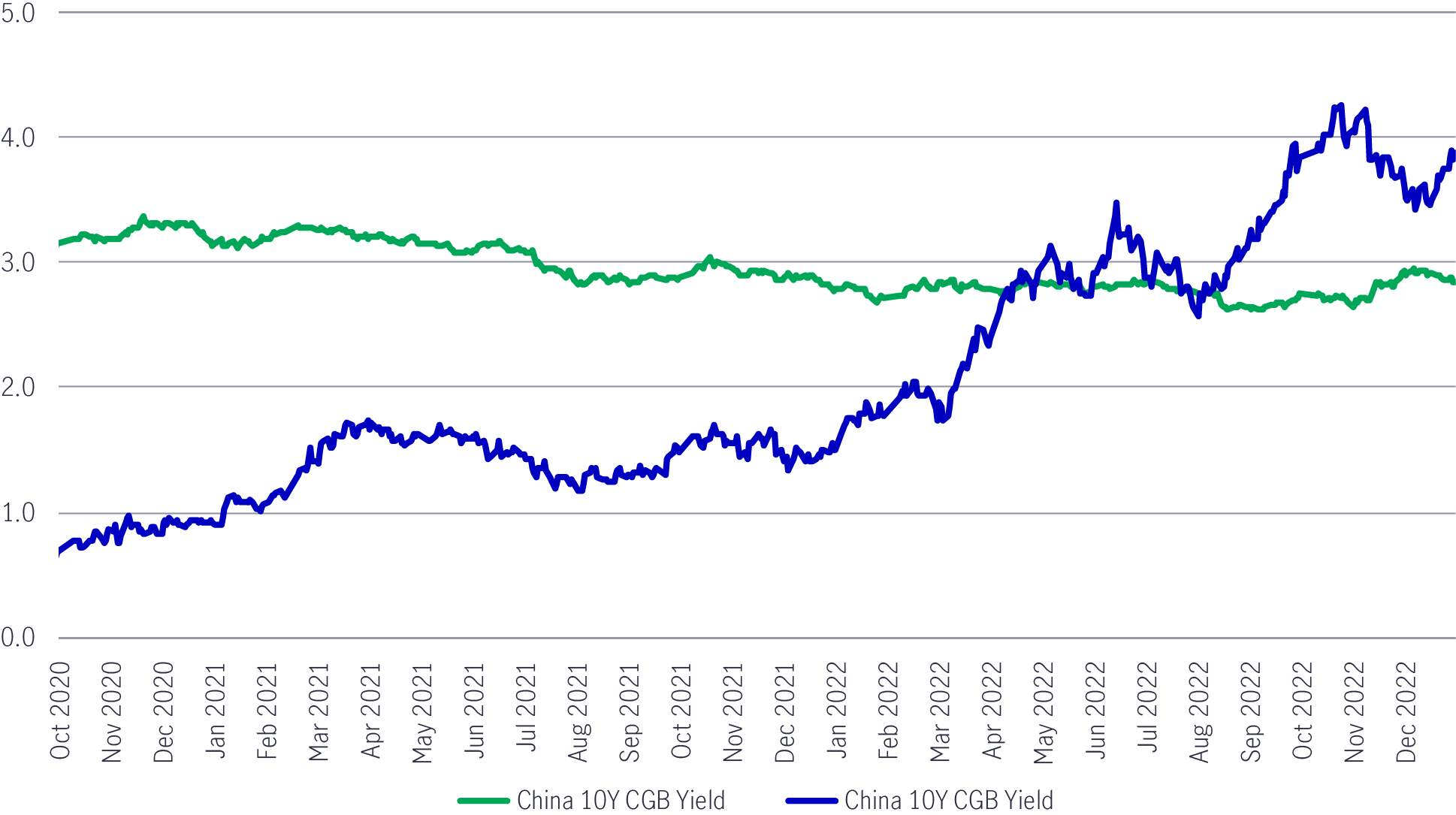 Chart comparing yield on 10-year onshore Chinese government bonds with its offshore equivalent from October 2020 to data available as of December 30, 2022. 