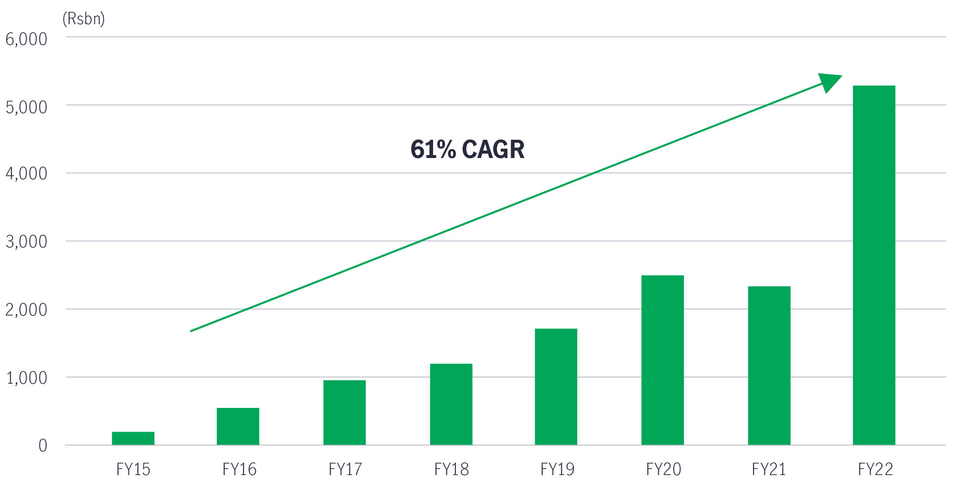 Bar chart showing a strong increase in the value of mobile phone manufacturing in India from 2015 to 2022